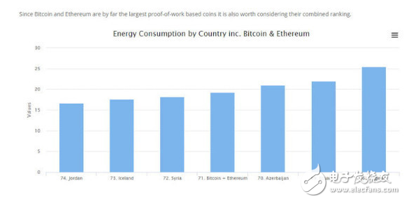挖礦有多火？全球數(shù)字貨幣挖礦耗電量竟已超過利比亞整個(gè)國家！
