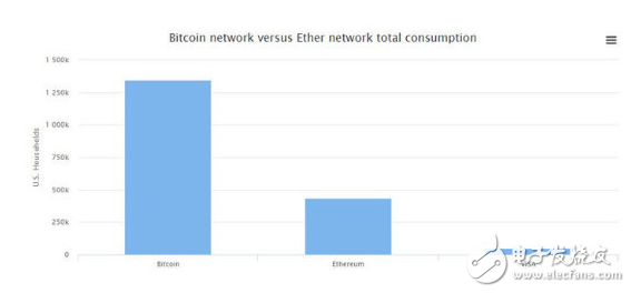 挖礦有多火？全球數(shù)字貨幣挖礦耗電量竟已超過利比亞整個(gè)國家！