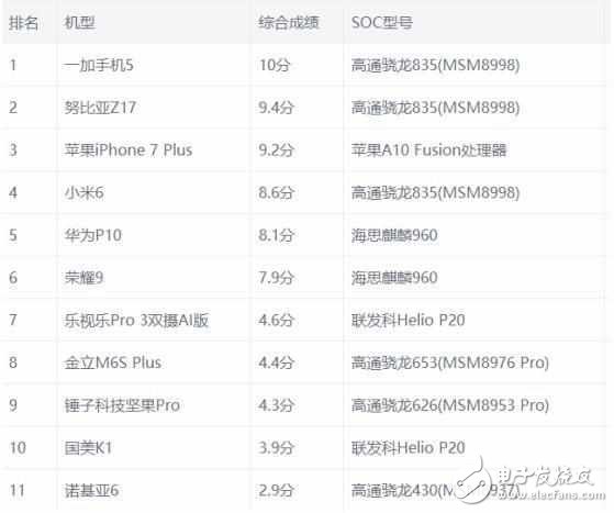 2017年最具性價(jià)比手機(jī)排行榜，一加5排第一，小米6第四，第二名既然是它