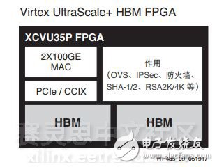 革命性提升存儲器的性能—Virtex UltraScale+ FPGA