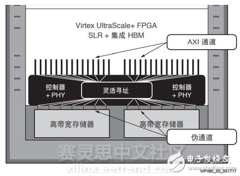 革命性提升存儲器的性能—Virtex UltraScale+ FPGA