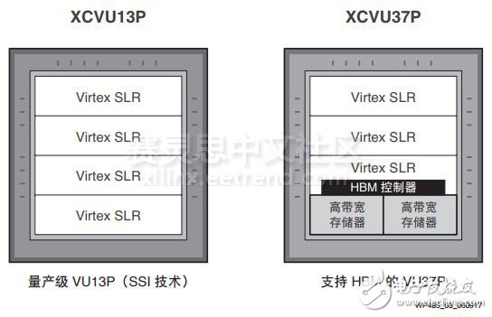 革命性提升存儲器的性能—Virtex UltraScale+ FPGA