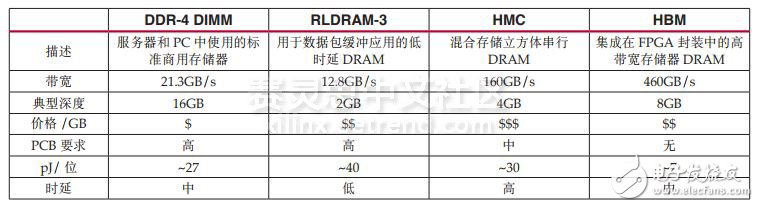 革命性提升存儲器的性能—Virtex UltraScale+ FPGA