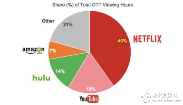 留給傳統(tǒng)電視臺的時(shí)間不多了？互聯(lián)網(wǎng)電視漸成美國主流