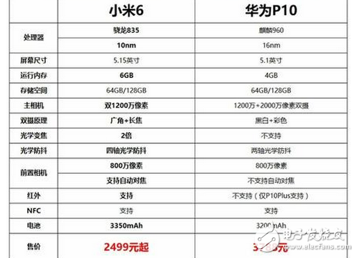 小米6、華為P10哪個好？小米6、華為P10區(qū)別對比評測:小米6、華為P10的wifi強勢對比，結(jié)果令人咋舌虛驚不已