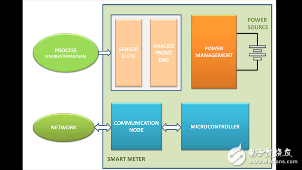 一文詳解無線智能計量技術(shù)