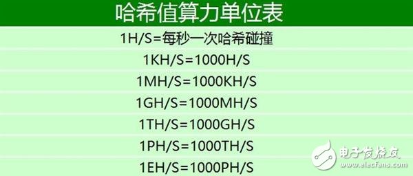 三天就可回本？起底比特幣礦機(jī)逆天發(fā)展史