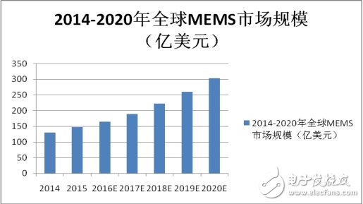 MEMS市場競爭激烈，商機何在？