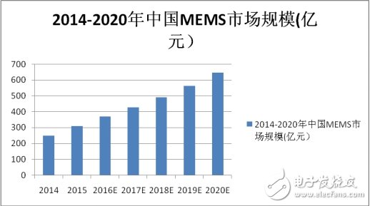 MEMS市場競爭激烈，商機何在？