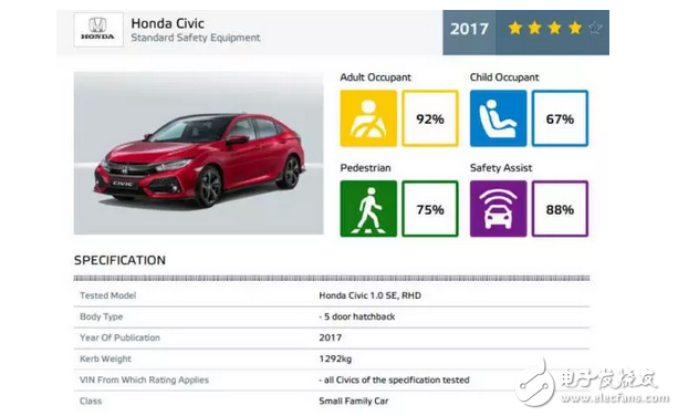 驚喜不意外不？1.5T版本在同級別家用車里177匹，思域兩廂版歐洲NCAP僅得4星