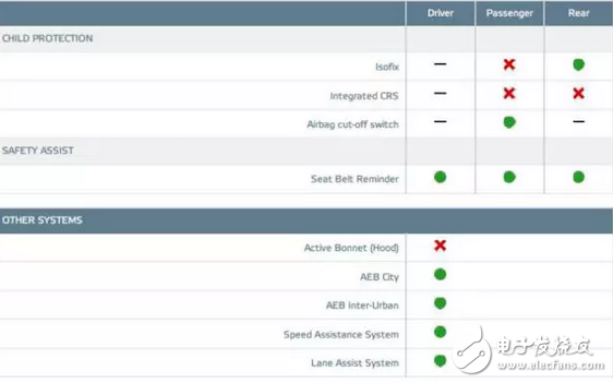 驚喜不意外不？1.5T版本在同級別家用車里177匹，思域兩廂版歐洲NCAP僅得4星