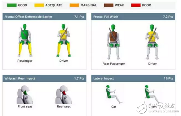 驚喜不意外不？1.5T版本在同級別家用車里177匹，思域兩廂版歐洲NCAP僅得4星