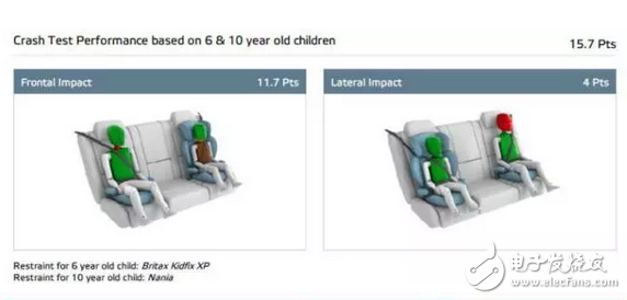 驚喜不意外不？1.5T版本在同級別家用車里177匹，思域兩廂版歐洲NCAP僅得4星