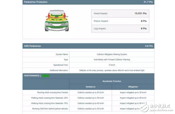 驚喜不意外不？1.5T版本在同級別家用車里177匹，思域兩廂版歐洲NCAP僅得4星