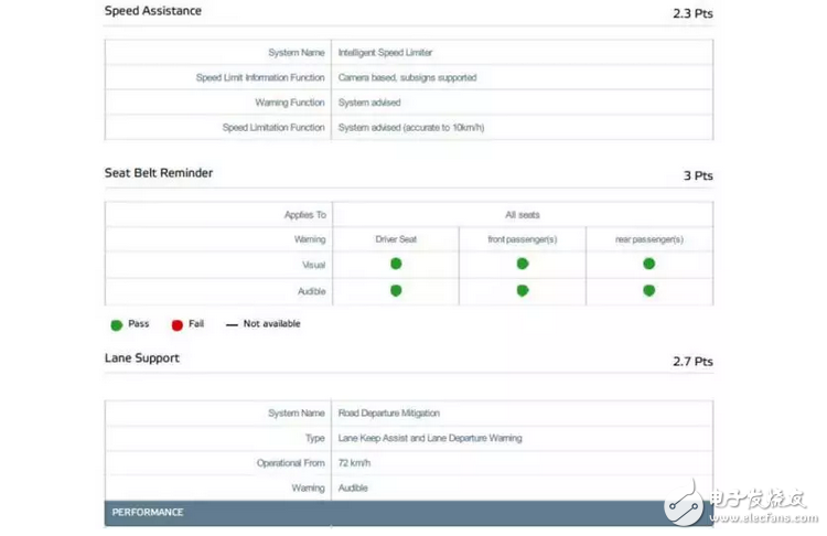 驚喜不意外不？1.5T版本在同級別家用車里177匹，思域兩廂版歐洲NCAP僅得4星