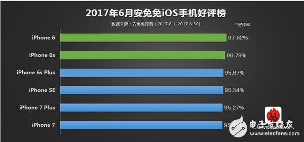 2017年6月所有旗艦機排行大全，ios竟是iphone6領跑？