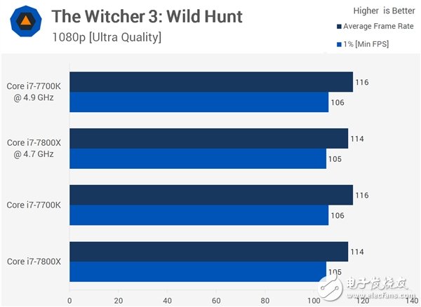 4核、6核Intel i7兩大處理器游戲?qū)Υ虮容^：全程吊打