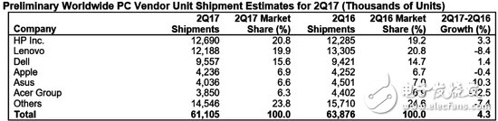 全球PC廠商排名：聯想PC業(yè)務下滑慘重徹底丟大佬名次 靠什么翻身