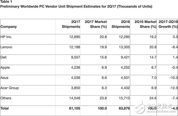 全球PC廠商排名：聯想PC業(yè)務下滑慘重徹底丟大佬名次 靠什么翻身