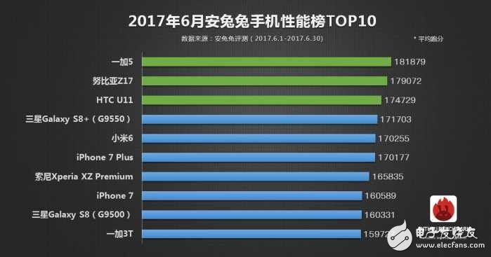 一加5、小米6對比評測：一加5與小米6在跑分、性能上詳細(xì)對比分析，最強驍龍835當(dāng)屬于誰？