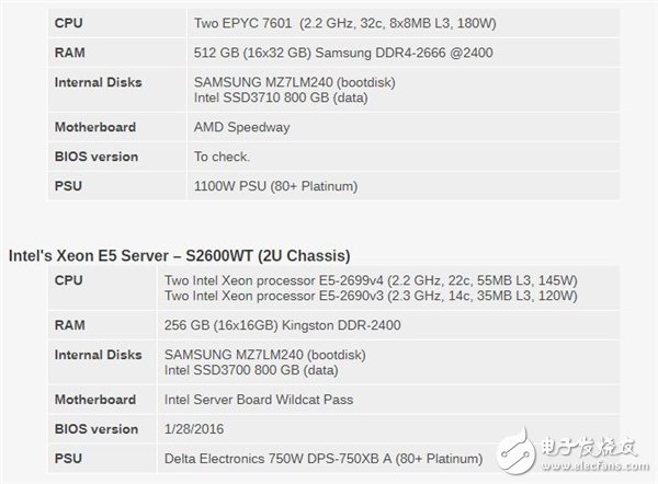 Xeon Platinum 8176到底有多強(qiáng)？與32核AMD EPYC互有勝負(fù)