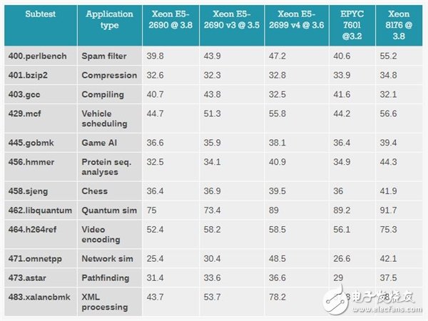 Xeon Platinum 8176到底有多強(qiáng)？與32核AMD EPYC互有勝負(fù)
