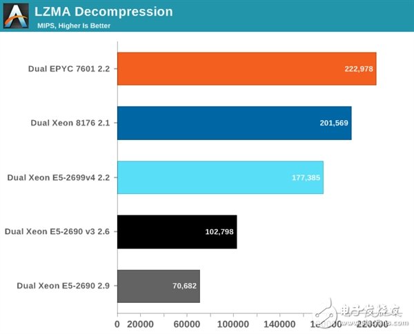 Xeon Platinum 8176到底有多強(qiáng)？與32核AMD EPYC互有勝負(fù)