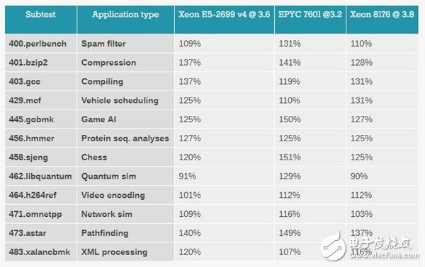 Xeon Platinum 8176到底有多強(qiáng)？與32核AMD EPYC互有勝負(fù)