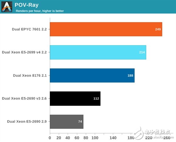 Xeon Platinum 8176到底有多強(qiáng)？與32核AMD EPYC互有勝負(fù)