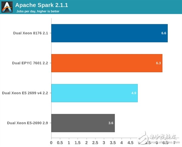 Xeon Platinum 8176到底有多強(qiáng)？與32核AMD EPYC互有勝負(fù)