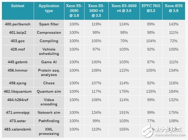 Xeon Platinum 8176到底有多強(qiáng)？與32核AMD EPYC互有勝負(fù)
