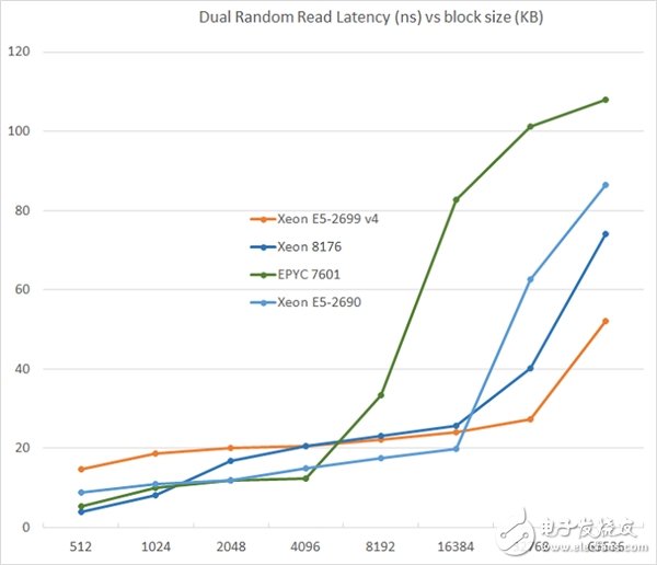 Xeon Platinum 8176到底有多強(qiáng)？與32核AMD EPYC互有勝負(fù)