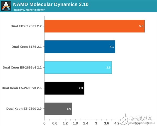 Xeon Platinum 8176到底有多強(qiáng)？與32核AMD EPYC互有勝負(fù)