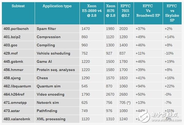 Xeon Platinum 8176到底有多強(qiáng)？與32核AMD EPYC互有勝負(fù)