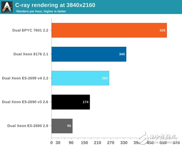 Xeon Platinum 8176到底有多強(qiáng)？與32核AMD EPYC互有勝負(fù)