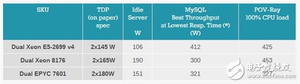 Xeon Platinum 8176到底有多強(qiáng)？與32核AMD EPYC互有勝負(fù)