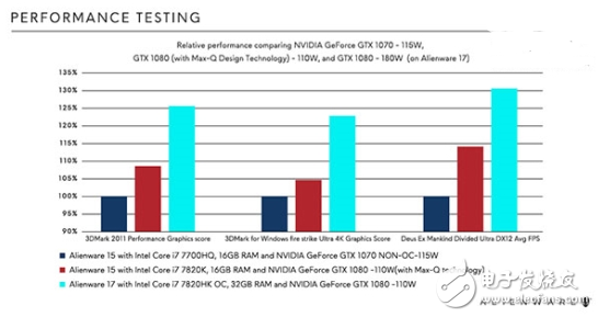 首款Max-Q架構(gòu)Alienware 15游戲本明日發(fā)售！更好的GTX1080 更低的能耗！