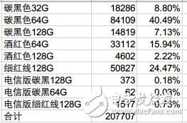網(wǎng)曝錘子員工泄露了堅果Pro的銷量！　如此程度的泄密讓人大吃一驚