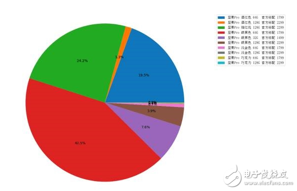 網(wǎng)曝錘子員工泄露了堅果Pro的銷量！　如此程度的泄密讓人大吃一驚