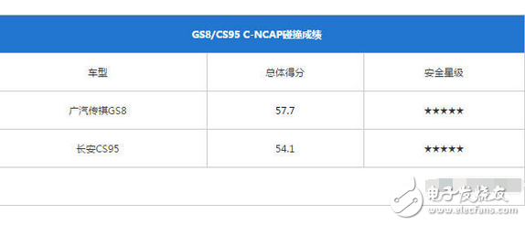傳祺GS8和長安CS95，到底哪個(gè)更好、哪個(gè)更耐撞？