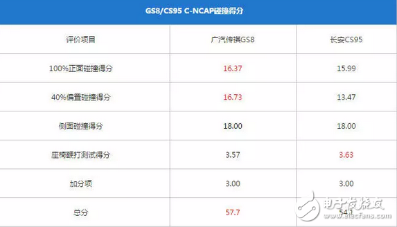 傳祺GS8和長安CS95，到底哪個(gè)更好、哪個(gè)更耐撞？