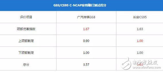 傳祺GS8和長安CS95，到底哪個(gè)更好、哪個(gè)更耐撞？