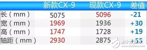 馬自達(dá)CX-9,長近5米1軸距2米9,將于2018年正式上市,售價22萬起
