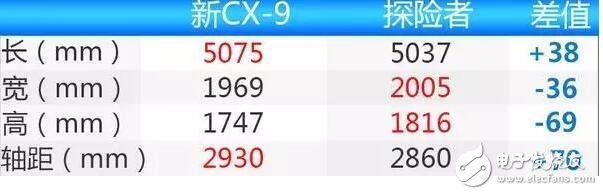 馬自達(dá)CX-9,長近5米1軸距2米9,將于2018年正式上市,售價22萬起