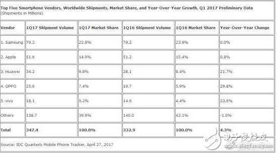 iPhone8、華為Mate10最新消息：一山不容二虎！若iPhone8延遲出貨，華為Mate10恐最受益