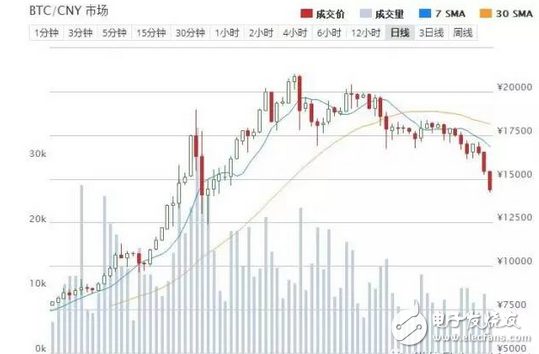 近日虛擬貨幣價(jià)格全線(xiàn)暴跌 礦難來(lái)了