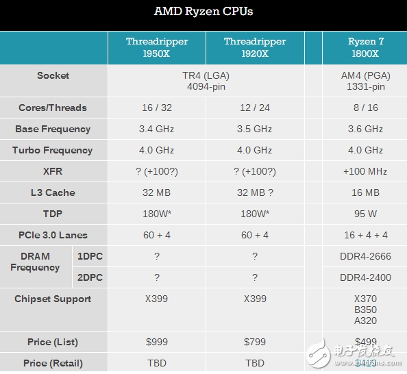 AMD Ryzen 16核旗艦處理器八月份上市：售價8499元！