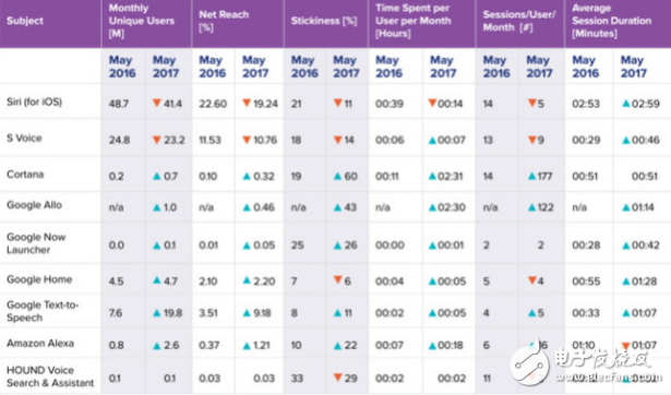 調(diào)查顯示Siri用戶大量減少 但仍保住了語音助手老大的地位