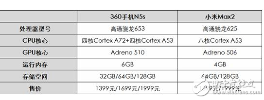 360N5s、小米Max2對(duì)比評(píng)測：360N5s新32G版本對(duì)飚小米Max2，誰更具性價(jià)比？