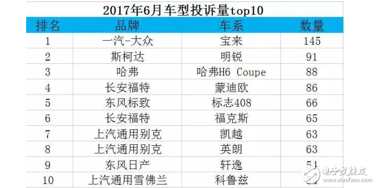 六月汽車投訴排行榜！大眾寶來(lái)排第一，福特、別克、雪佛蘭紛紛進(jìn)入前十